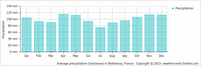 Average monthly rainfall, snow, precipitation in Bretenoux, France