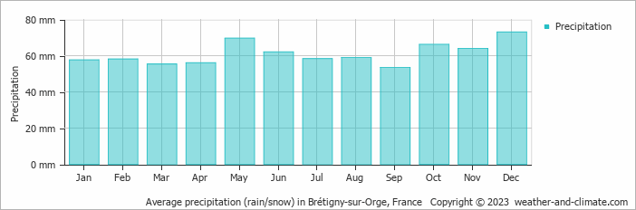 Average monthly rainfall, snow, precipitation in Brétigny-sur-Orge, France