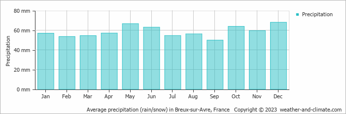 Average monthly rainfall, snow, precipitation in Breux-sur-Avre, France