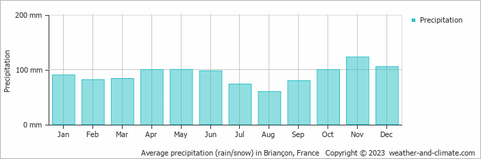 Average monthly rainfall, snow, precipitation in Briançon, France