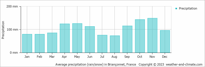 Average monthly rainfall, snow, precipitation in Briançonnet, France