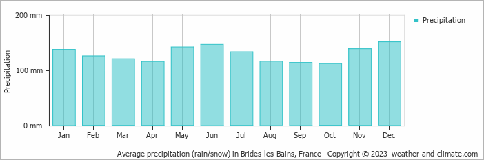 Average monthly rainfall, snow, precipitation in Brides-les-Bains, France