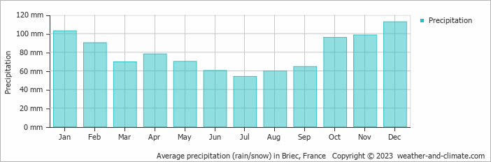 Average monthly rainfall, snow, precipitation in Briec, France