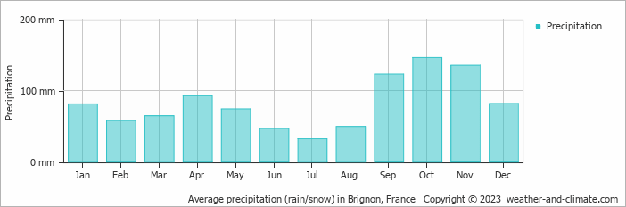 Average monthly rainfall, snow, precipitation in Brignon, France