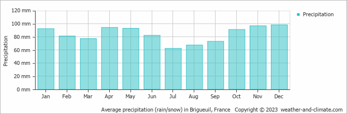 Average monthly rainfall, snow, precipitation in Brigueuil, France
