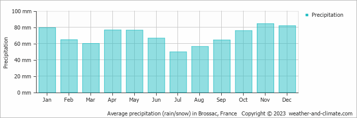 Average monthly rainfall, snow, precipitation in Brossac, France