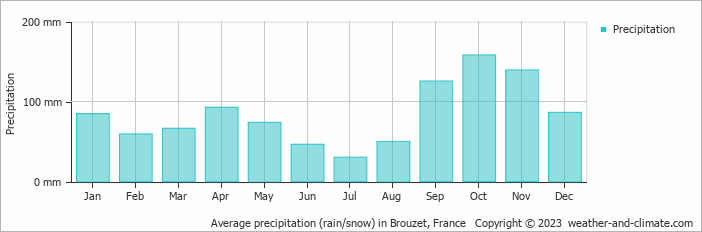 Average monthly rainfall, snow, precipitation in Brouzet, France
