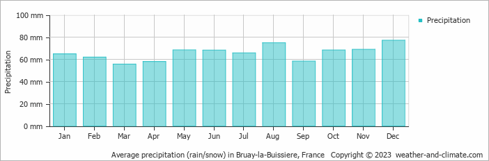 Average monthly rainfall, snow, precipitation in Bruay-la-Buissiere, France
