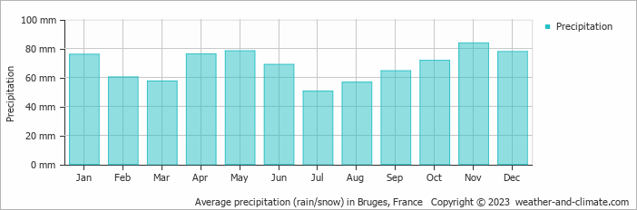 Average monthly rainfall, snow, precipitation in Bruges, France