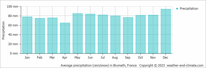 Average monthly rainfall, snow, precipitation in Brumath, France