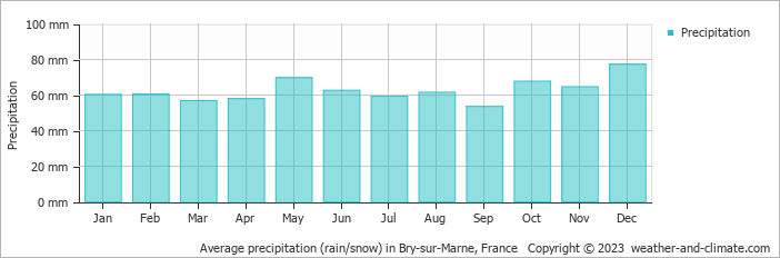 Average monthly rainfall, snow, precipitation in Bry-sur-Marne, France