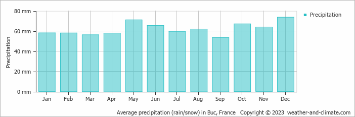 Average monthly rainfall, snow, precipitation in Buc, France