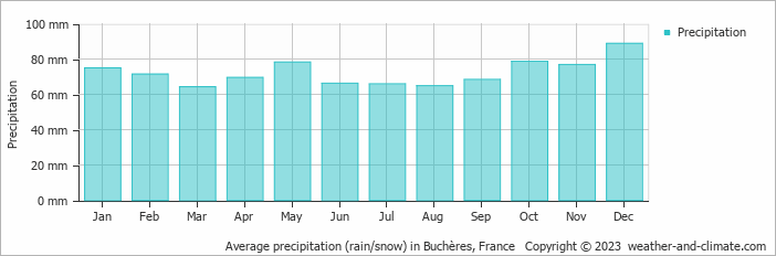 Average monthly rainfall, snow, precipitation in Buchères, France