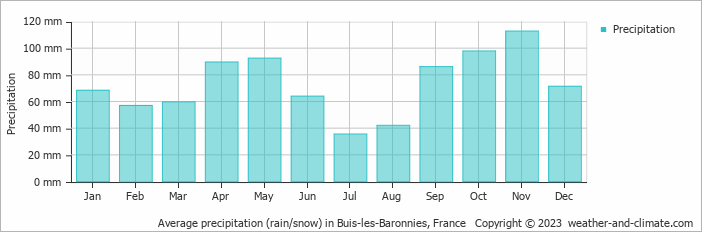 Average monthly rainfall, snow, precipitation in Buis-les-Baronnies, France