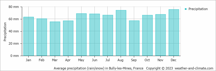Average monthly rainfall, snow, precipitation in Bully-les-Mines, France