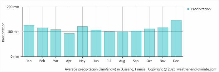 Average monthly rainfall, snow, precipitation in Bussang, France