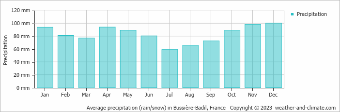 Average monthly rainfall, snow, precipitation in Bussière-Badil, France