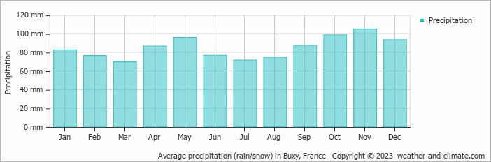 Average monthly rainfall, snow, precipitation in Buxy, France