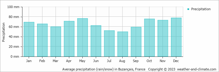 Average monthly rainfall, snow, precipitation in Buzançais, France