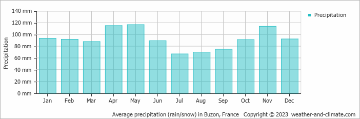 Average monthly rainfall, snow, precipitation in Buzon, France