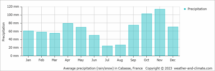 Average monthly rainfall, snow, precipitation in Cabasse, France