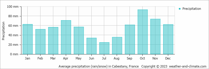 Average monthly rainfall, snow, precipitation in Cabestany, France