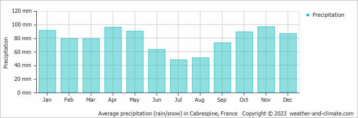 Average monthly rainfall, snow, precipitation in Cabrespine, France