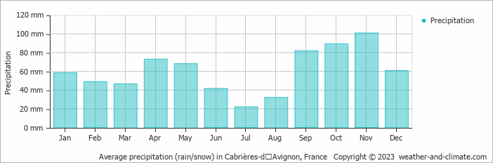 Average monthly rainfall, snow, precipitation in Cabrières-dʼAvignon, France