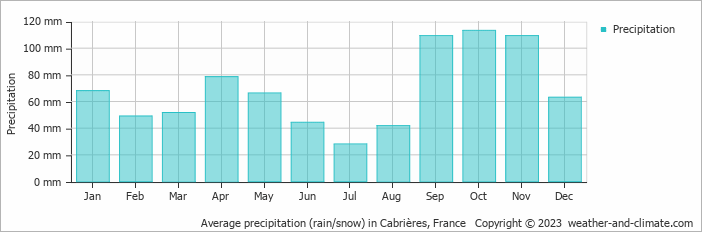 Average monthly rainfall, snow, precipitation in Cabrières, France