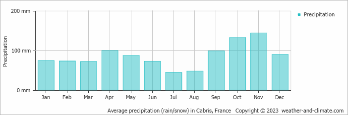 Average monthly rainfall, snow, precipitation in Cabris, France