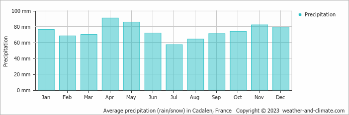 Average monthly rainfall, snow, precipitation in Cadalen, France
