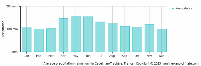 Average monthly rainfall, snow, precipitation in Cadeilhan-Trachère, France