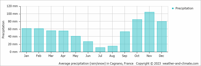 Average monthly rainfall, snow, precipitation in Cagnano, France