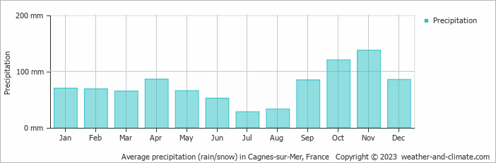 Average monthly rainfall, snow, precipitation in Cagnes-sur-Mer, 