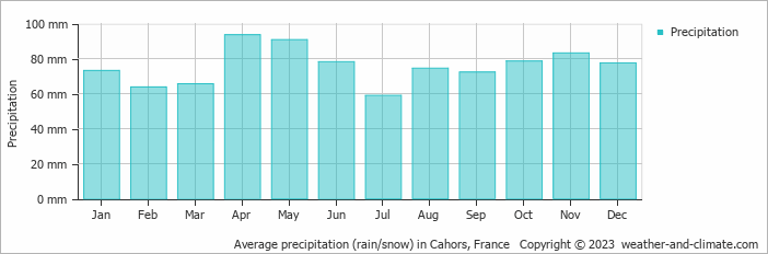 Average monthly rainfall, snow, precipitation in Cahors, France