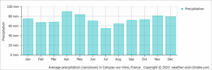 Average monthly rainfall, snow, precipitation in Cahuzac-sur-Vère, France