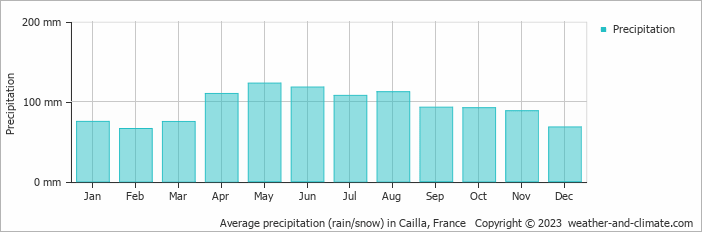 Average monthly rainfall, snow, precipitation in Cailla, 
