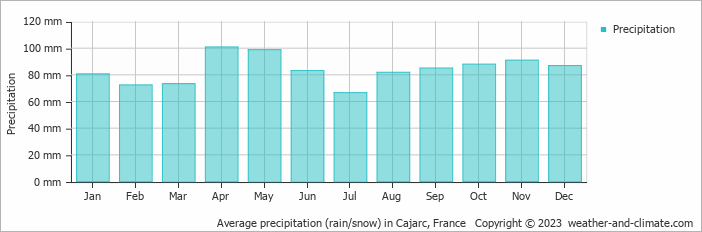 Average monthly rainfall, snow, precipitation in Cajarc, France