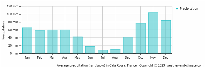 Average monthly rainfall, snow, precipitation in Cala Rossa, France
