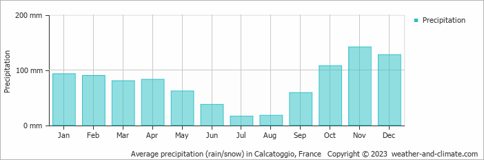 Average monthly rainfall, snow, precipitation in Calcatoggio, France