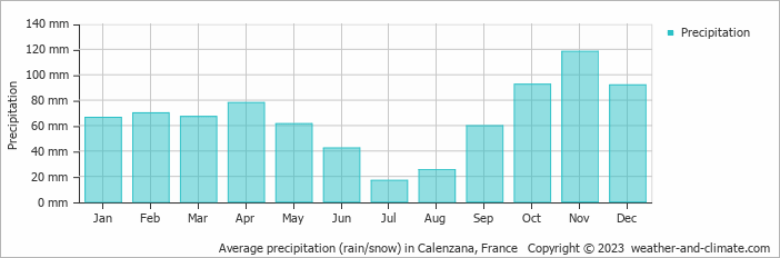 Average monthly rainfall, snow, precipitation in Calenzana, France