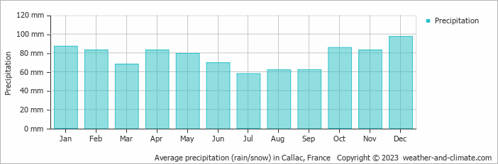 Average monthly rainfall, snow, precipitation in Callac, France