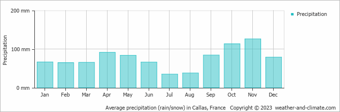 Average monthly rainfall, snow, precipitation in Callas, France