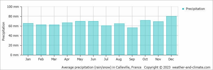 Average monthly rainfall, snow, precipitation in Calleville, France