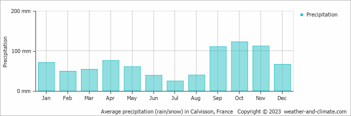 Average monthly rainfall, snow, precipitation in Calvisson, France