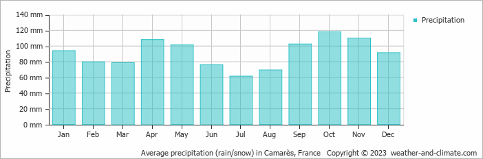 Average monthly rainfall, snow, precipitation in Camarès, France