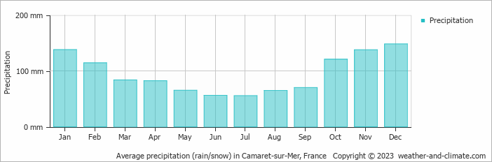 Average monthly rainfall, snow, precipitation in Camaret-sur-Mer, France