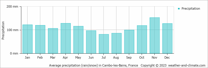 Average monthly rainfall, snow, precipitation in Cambo-les-Bains, France