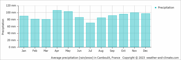 Average monthly rainfall, snow, precipitation in Camboulit, France