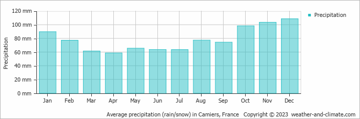 Average monthly rainfall, snow, precipitation in Camiers, France
